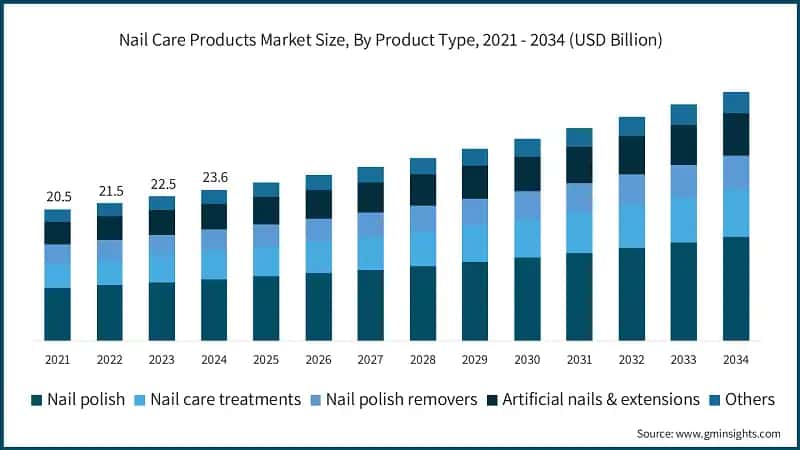 Nail Care Products Market Size, By Product Type, 2021 - 2034 (USD Billion)