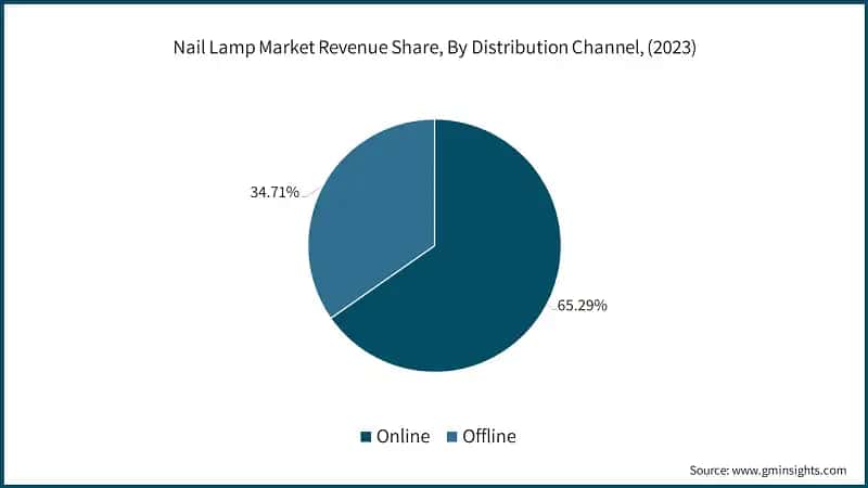 Nail Lamp Market Revenue Share, By Distribution Channel, (2023)