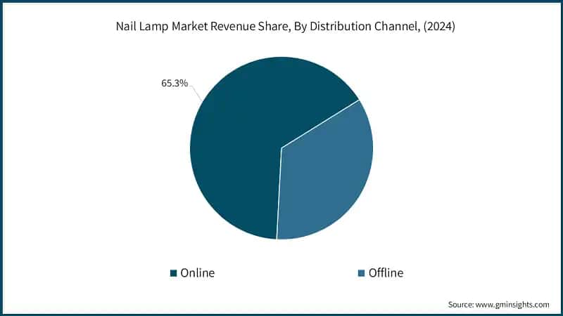Participación en los ingresos del mercado de lámparas para uñas, por canal de distribución, (2024)