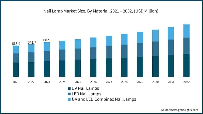 Nail Lamp Market Size, By Material, 2021 – 2032, (USD Million)