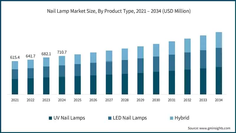 Tamaño del mercado de lámparas para uñas, por tipo de producto, 2021 – 2034 (USD Million)