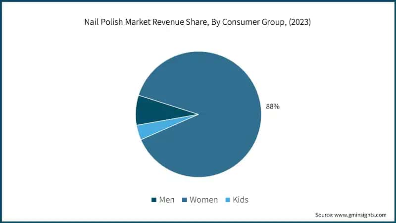 Nail Polish Market Revenue Share, By Consumer Group, (2023)