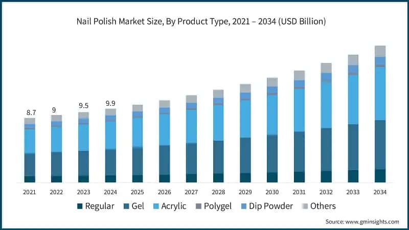 Nail Polish Market Size, By Product Type, 2021 – 2034 (USD Billion)