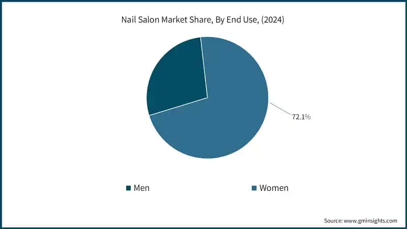Nail Salon Market Share, By End User, (2024)