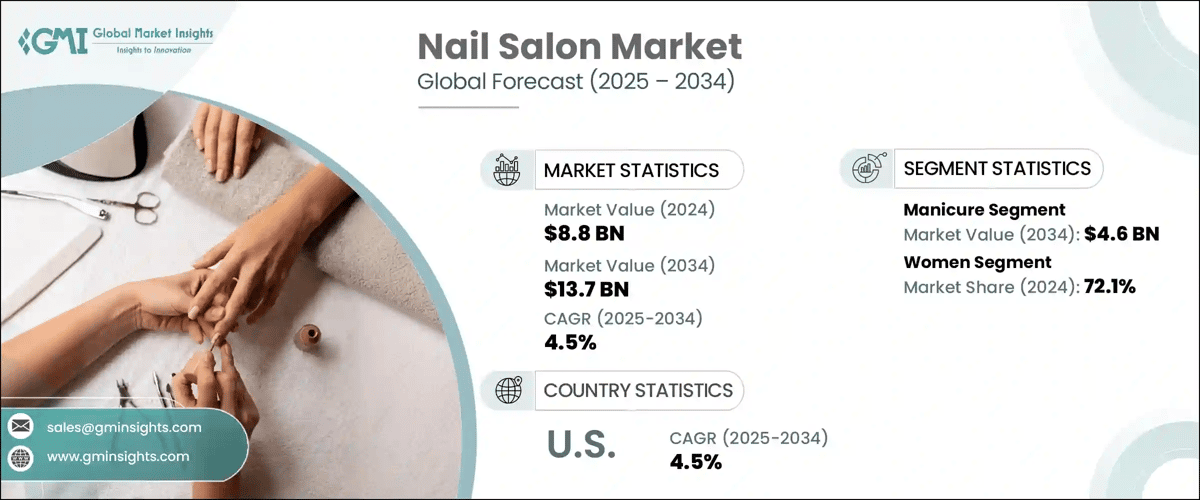 Nail Salon Market