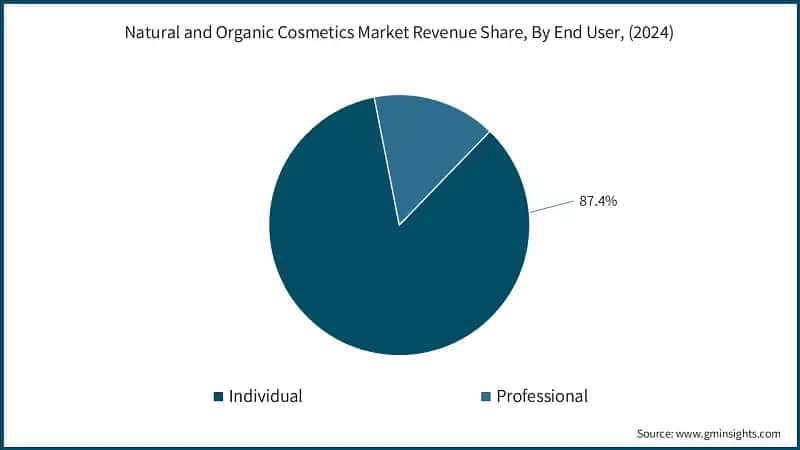 Natural and Organic Cosmetics Market Revenue Share, By End User, (2024)