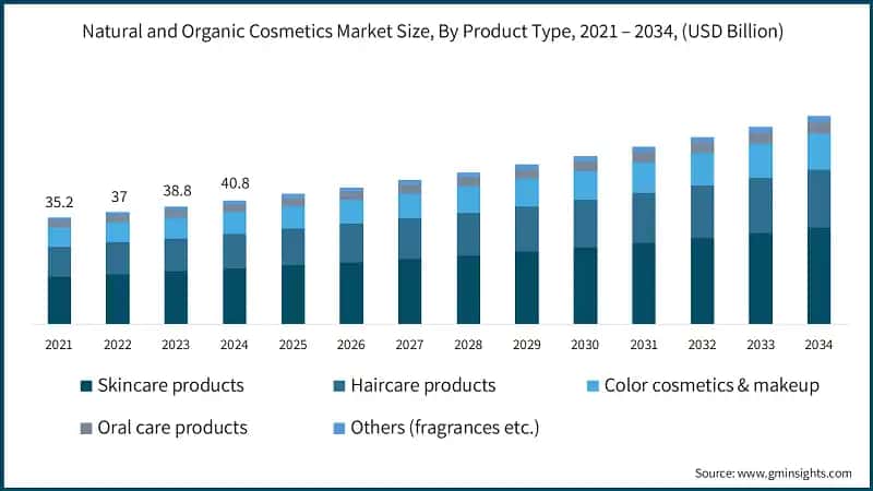 Natural and Organic Cosmetics Market Size, By Product Type, 2021 – 2034, (USD Billion)