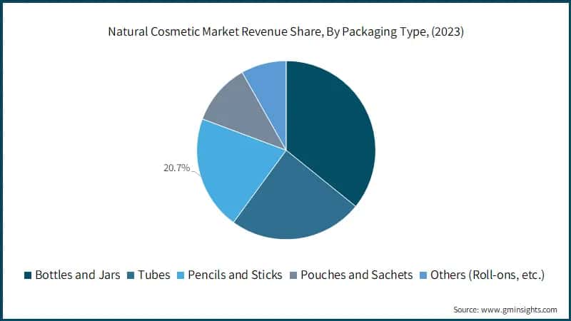 Natural Cosmetic Market Revenue Share, By Packaging Type, (2023)