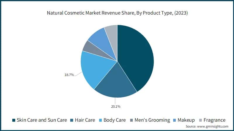 Natural Cosmetic Market Revenue Share, By Product Type, (2023)