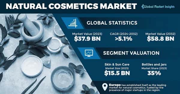 Natural Cosmetics Market