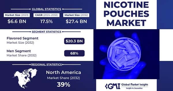 Nicotine Pouches Market