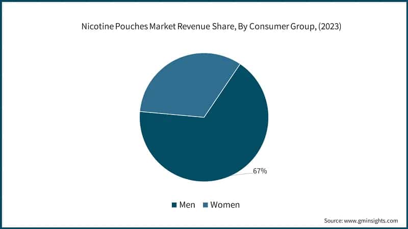 Nicotine Pouches Market Revenue Share, By Consumer Group, (2023)
