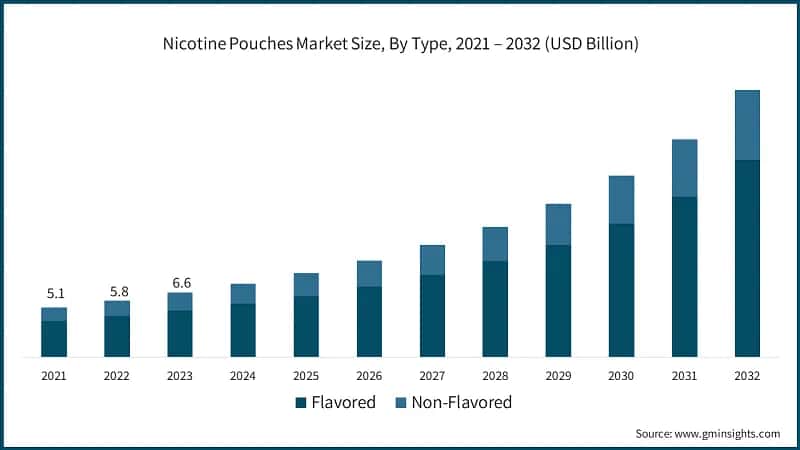 Nicotine Pouches Market Size, By Type, 2021 – 2032 (USD Billion)