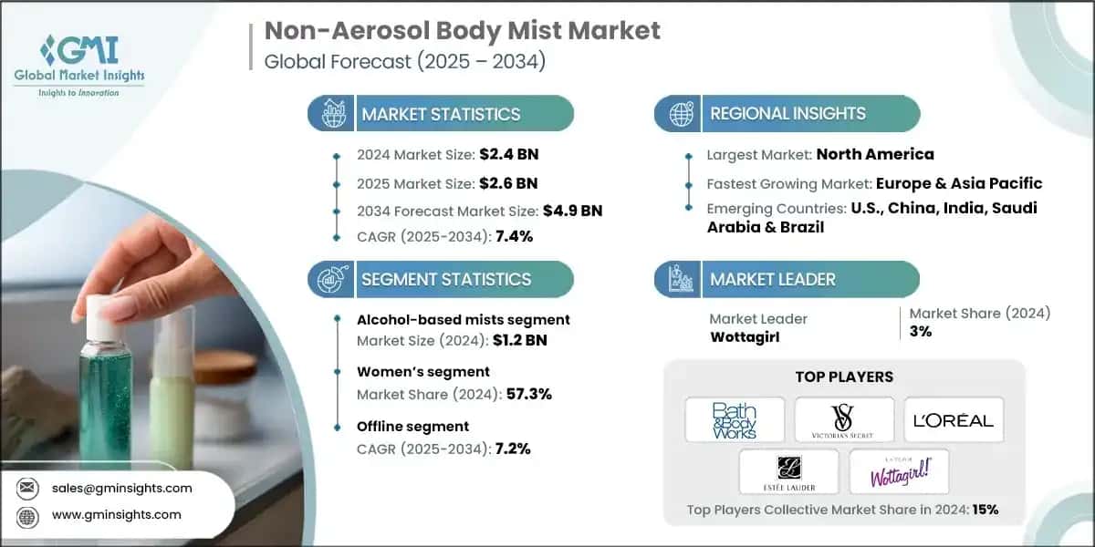Non-Aerosol Body Mist Market