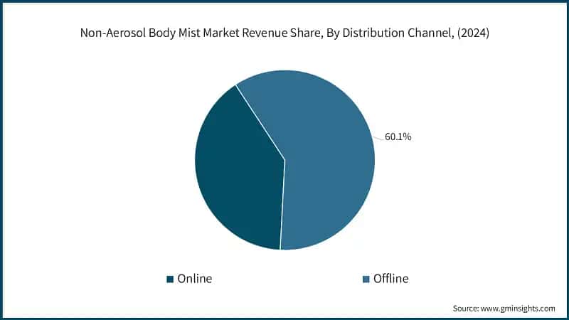 Non-Aerosol Body Mist Market Revenue Share, By Distribution Channel, (2024)