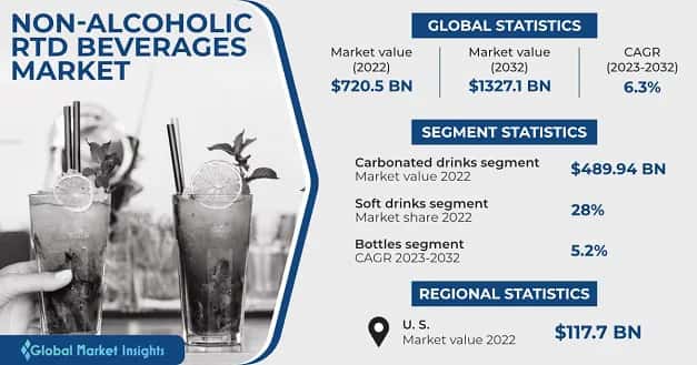 Non-Alcoholic RTD Beverages Market