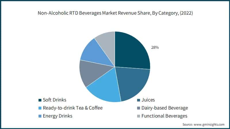 Non-Alcoholic RTD Beverages Market Revenue Share, By Category, 