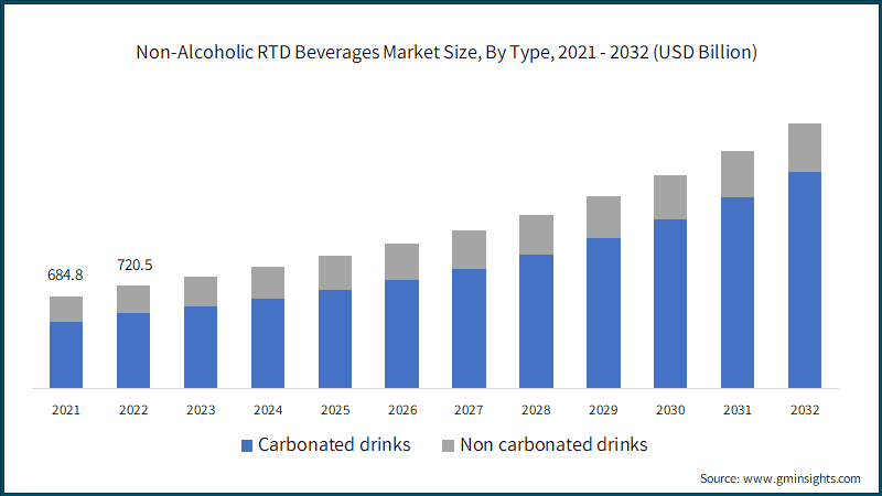 Non-Alcoholic RTD Beverages Market Size, By Type