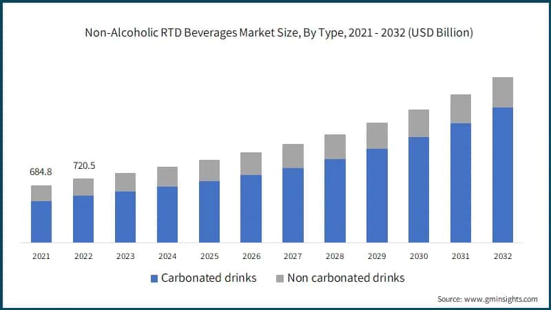 Non-Alcoholic RTD Beverages Market Size, By Type