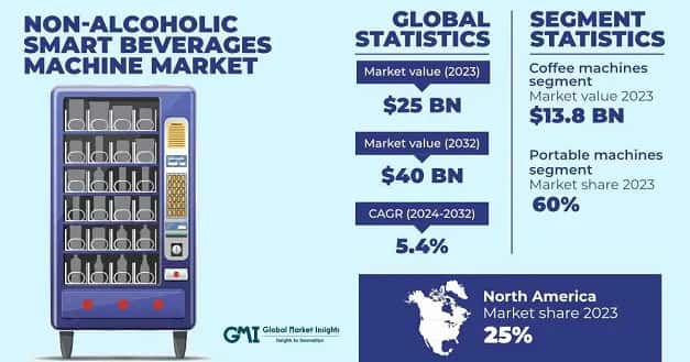 Non-Alcoholic Smart Beverages Machine Market