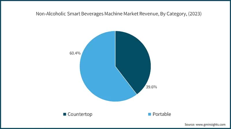 Non-Alcoholic Smart Beverages Machine Market Revenue, By Category, (2023)