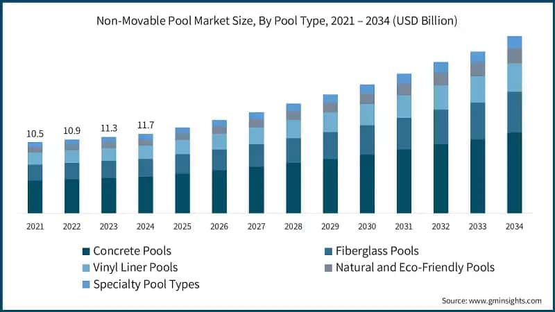 Non-Movable Pool Market Size, By Pool Type, 2021 – 2034 (USD Billion)