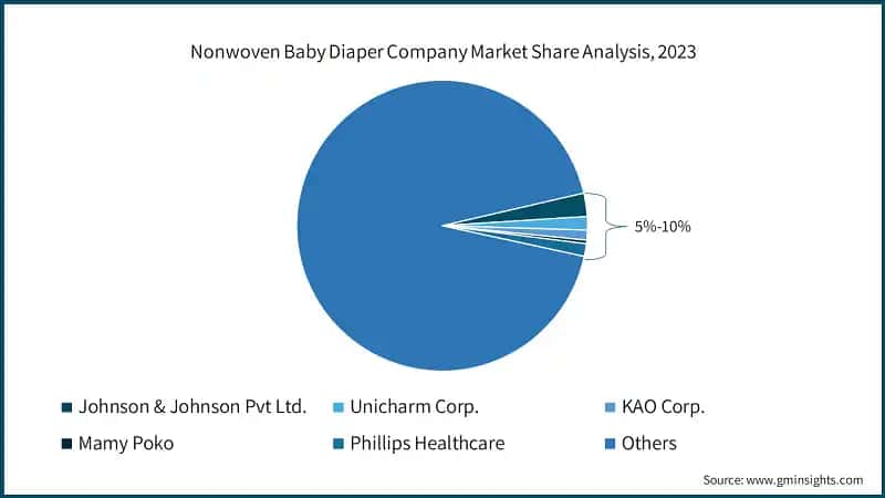Nonwoven Baby Diaper Company Market Share Analysis, 2023