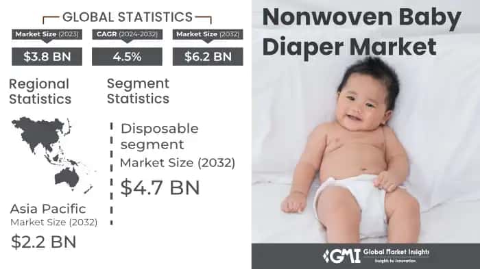 Nonwoven Baby Diaper Market