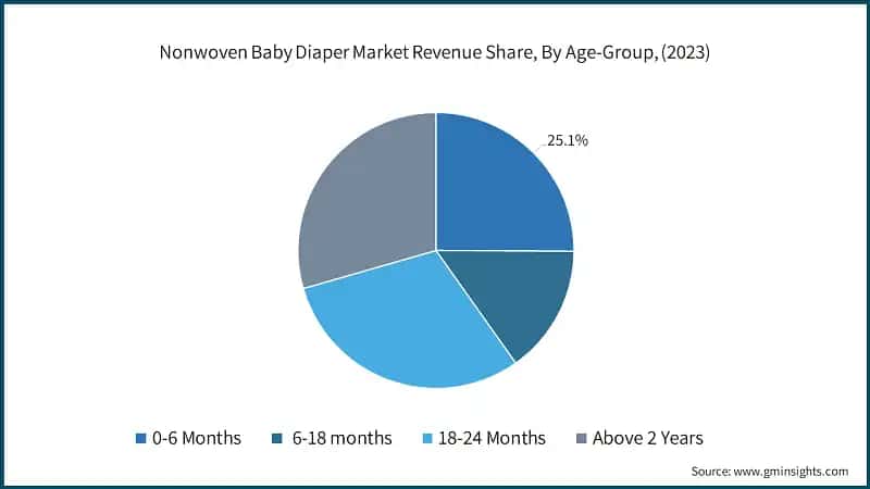 Nonwoven Baby Diaper Market Revenue Share, By Age-Group, (2023)