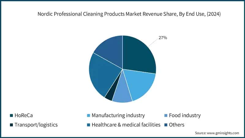 Nordic Professional Cleaning Products Market Revenue Share, By End Use, (2024)
