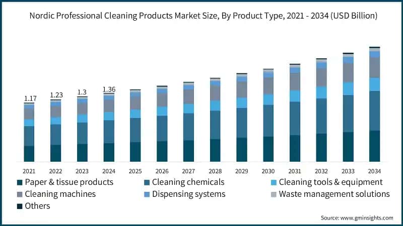 Nordic Professional Cleaning Products Market Size, By Product Type, 2021 - 2034 (USD Billion)