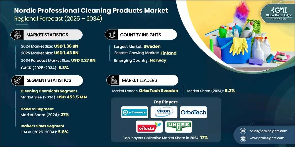 Nordic Professional Cleaning Products Market