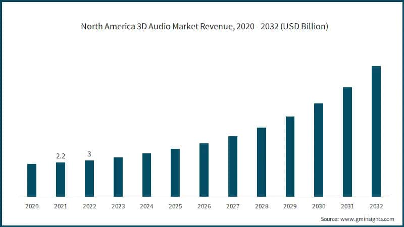 North America 3D Audio Market Revenue, 2020 - 2032 (USD Billion)