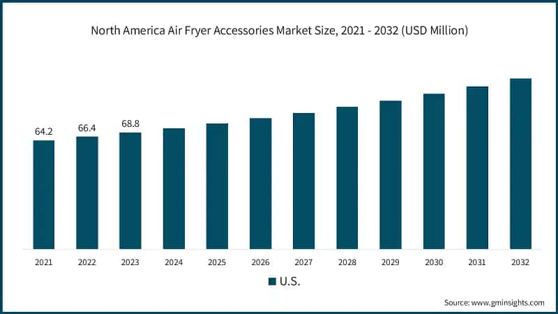 North America Air Fryer Accessories Market Size, 2021 - 2032 (USD Million)