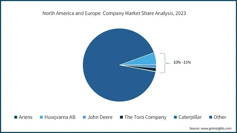 North America and Europe&nbsp; Company Market Share Analysis, 2023&nbsp;