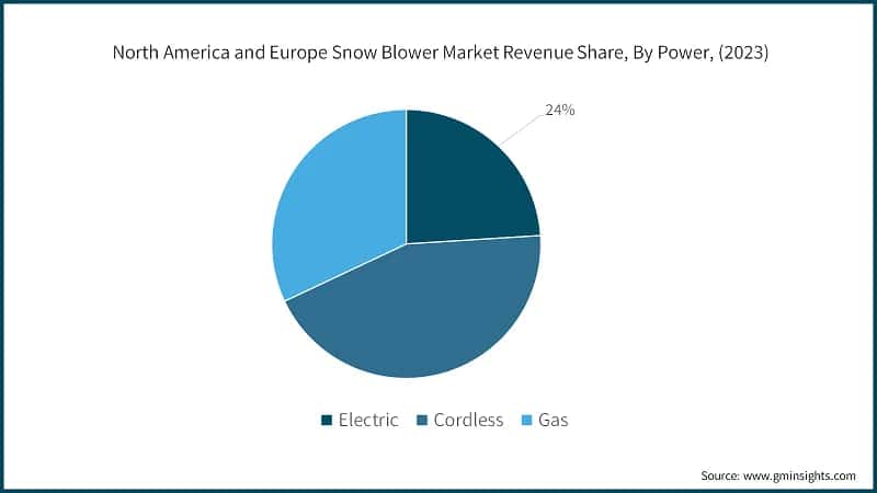 North America and Europe Snow Blower Market Revenue Share, By Power, (2023)