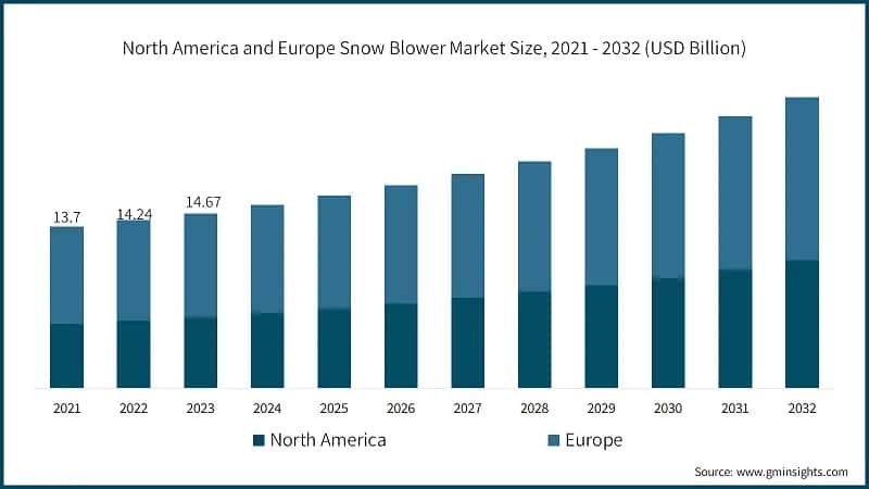 North America and Europe Snow Blower Market Size, 2021 - 2032 (USD Billion)