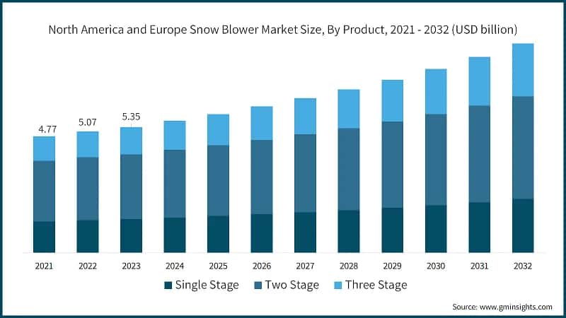 North America and Europe Snow Blower Market Size, By Product, 2021 - 2032 (USD billion)