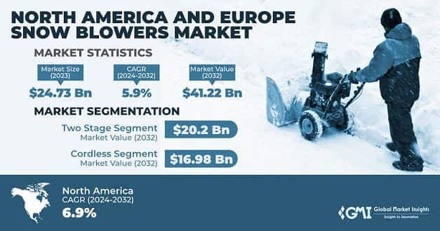 North America and Europe Snow Blowers Market