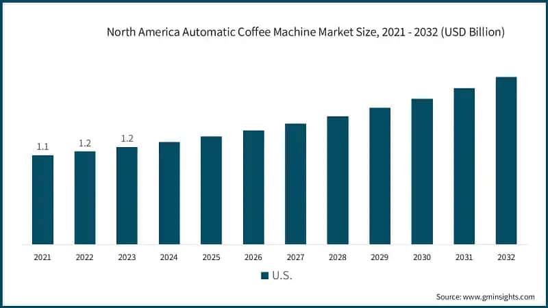 North America Automatic Coffee Machine Market Size, 2021 - 2032 (USD Billion)