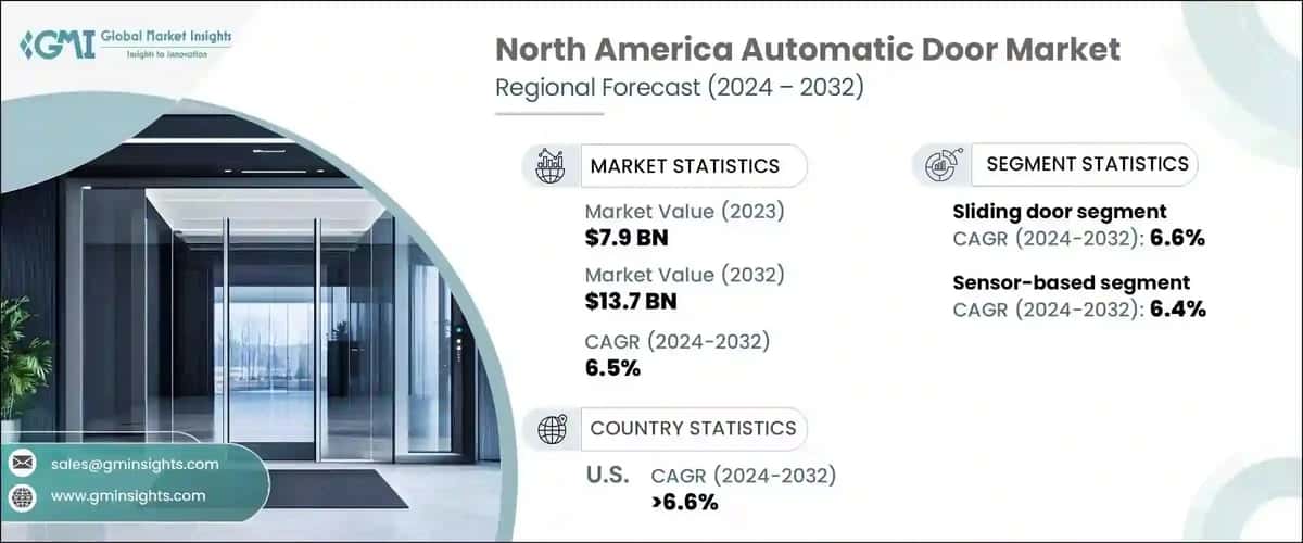 North America Automatic Door Market