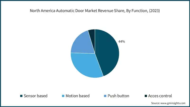 North America Automatic Door Market Revenue Share, By Function, (2023)