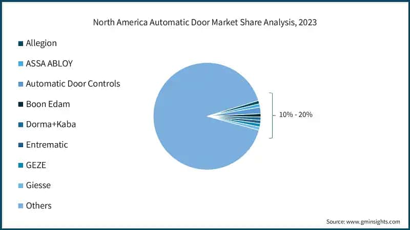 North America Automatic Door Market Share Analysis, 2023