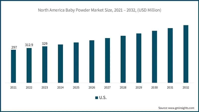 North America Baby Powder Market Size, 2021 – 2032, (USD Million)