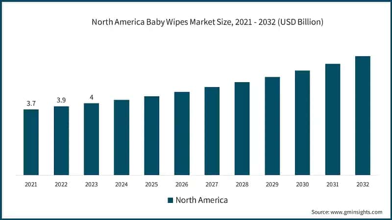  North America Baby Wipes Market Size, 2021 - 2032 (USD Billion)