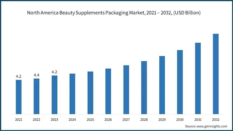 North America Beauty Supplements Packaging Market, 2021 – 2032, (USD Billion)