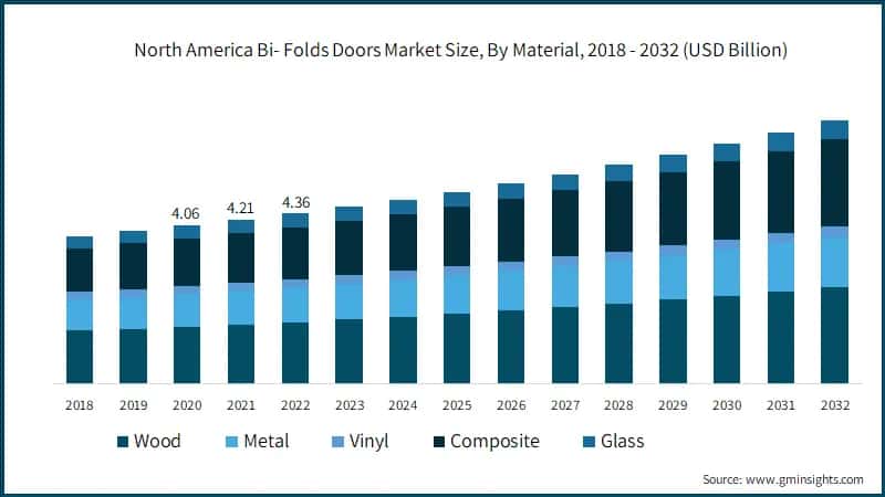 North America Bi- Folds Doors Market Size, By Material, 2018 - 2032 (USD Billion)
