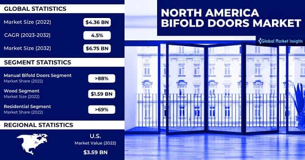 North America Bifold Doors Market