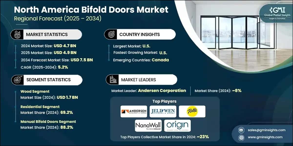 North America Bifold Doors Market