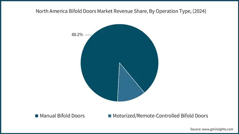 North America Bifold Doors Market Revenue Share, By Operation Type, (2024)